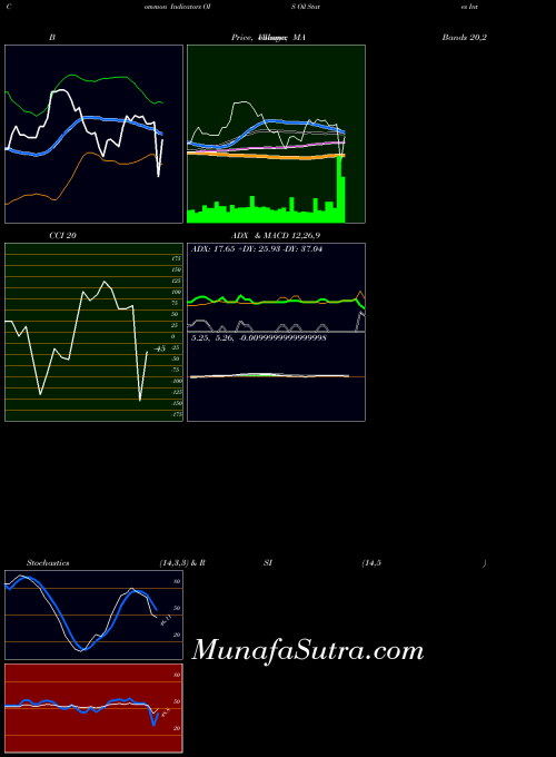 Oil States indicators chart 