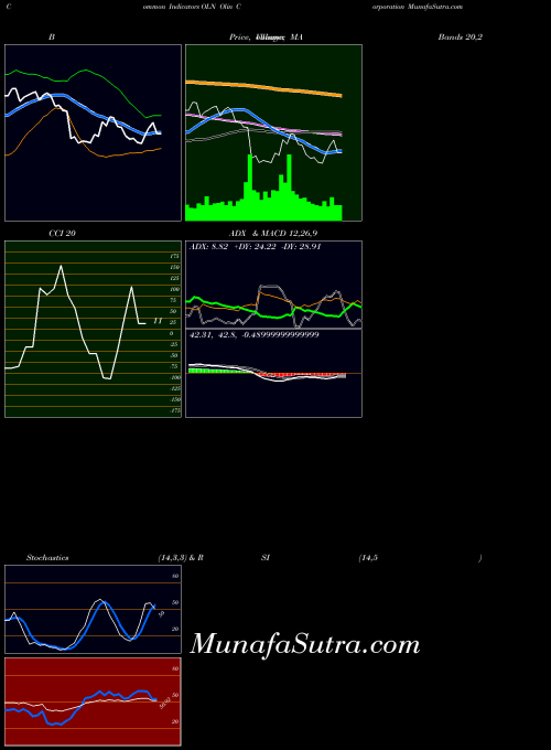 NYSE Olin Corporation OLN ADX indicator, Olin Corporation OLN indicators ADX technical analysis, Olin Corporation OLN indicators ADX free charts, Olin Corporation OLN indicators ADX historical values NYSE