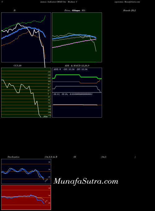 NYSE One Madison Corporation OMAD All indicator, One Madison Corporation OMAD indicators All technical analysis, One Madison Corporation OMAD indicators All free charts, One Madison Corporation OMAD indicators All historical values NYSE