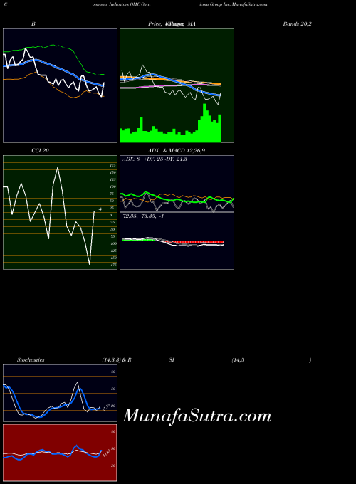 NYSE Omnicom Group Inc. OMC All indicator, Omnicom Group Inc. OMC indicators All technical analysis, Omnicom Group Inc. OMC indicators All free charts, Omnicom Group Inc. OMC indicators All historical values NYSE
