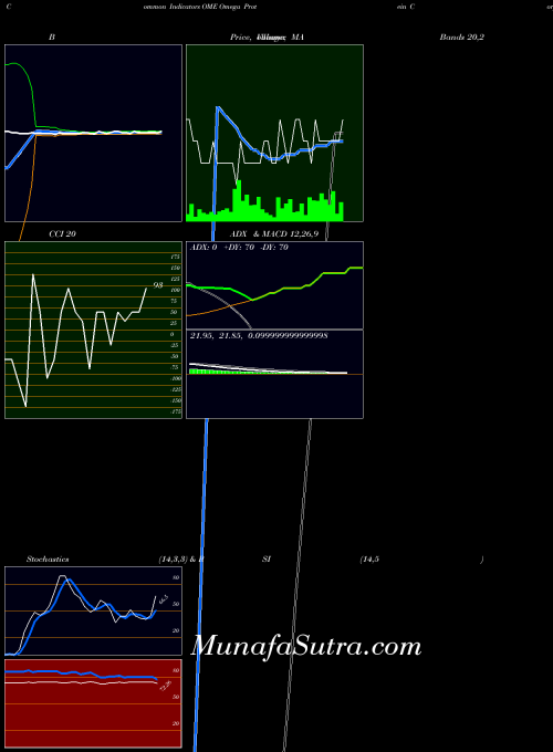 NYSE Omega Protein Corp OME Stochastics indicator, Omega Protein Corp OME indicators Stochastics technical analysis, Omega Protein Corp OME indicators Stochastics free charts, Omega Protein Corp OME indicators Stochastics historical values NYSE