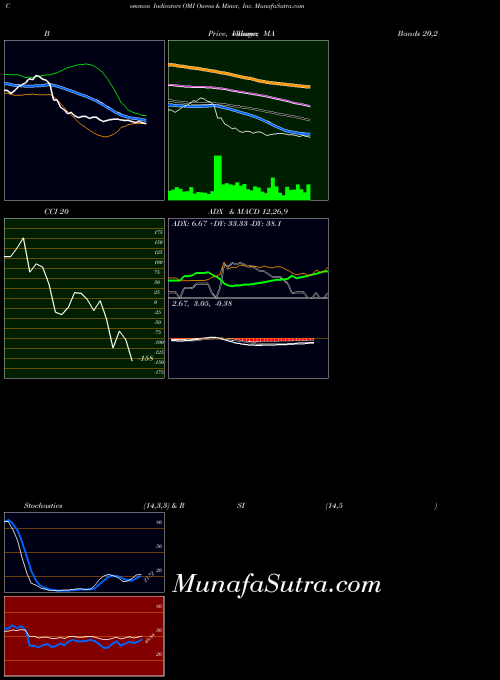 Owens Minor indicators chart 