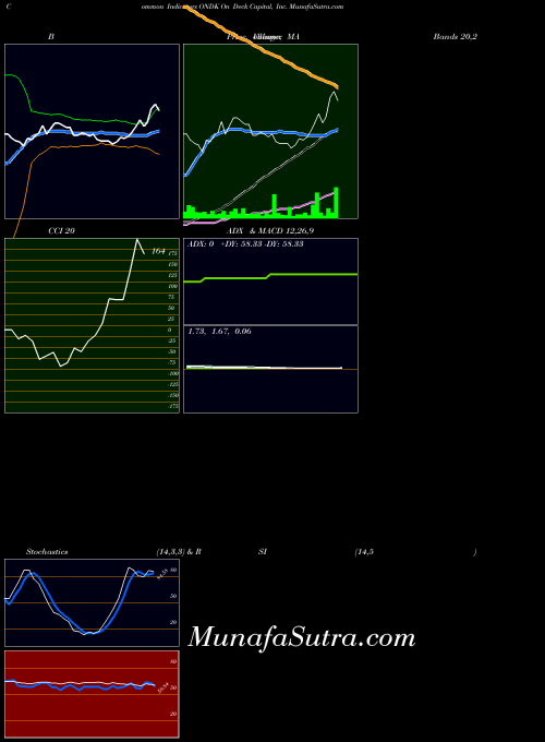 NYSE On Deck Capital, Inc. ONDK All indicator, On Deck Capital, Inc. ONDK indicators All technical analysis, On Deck Capital, Inc. ONDK indicators All free charts, On Deck Capital, Inc. ONDK indicators All historical values NYSE