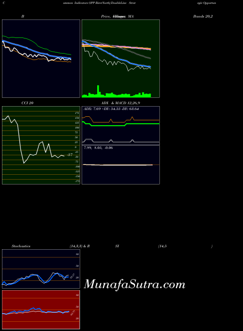 NYSE RiverNorth/DoubleLine Strategic Opportunity Fund, Inc. OPP All indicator, RiverNorth/DoubleLine Strategic Opportunity Fund, Inc. OPP indicators All technical analysis, RiverNorth/DoubleLine Strategic Opportunity Fund, Inc. OPP indicators All free charts, RiverNorth/DoubleLine Strategic Opportunity Fund, Inc. OPP indicators All historical values NYSE