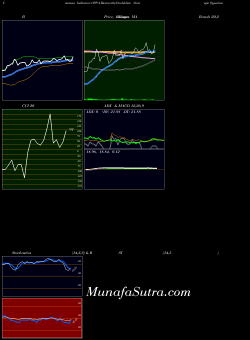 Rivernorth Doubleline indicators chart 