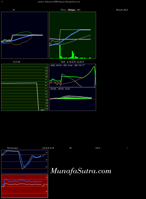 NYSE Opower OPWR All indicator, Opower OPWR indicators All technical analysis, Opower OPWR indicators All free charts, Opower OPWR indicators All historical values NYSE