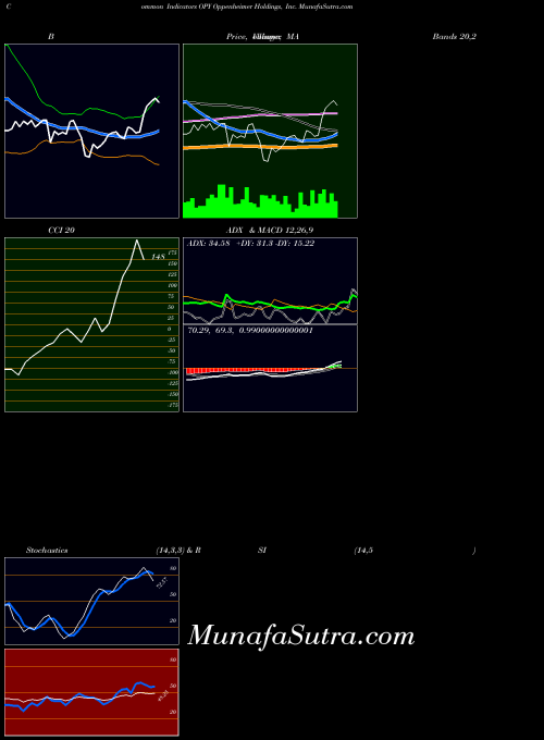 NYSE Oppenheimer Holdings, Inc. OPY All indicator, Oppenheimer Holdings, Inc. OPY indicators All technical analysis, Oppenheimer Holdings, Inc. OPY indicators All free charts, Oppenheimer Holdings, Inc. OPY indicators All historical values NYSE