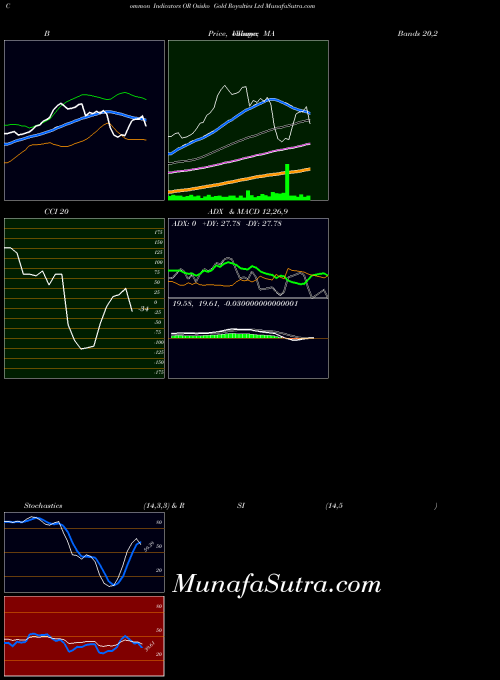 NYSE Osisko Gold Royalties Ltd OR All indicator, Osisko Gold Royalties Ltd OR indicators All technical analysis, Osisko Gold Royalties Ltd OR indicators All free charts, Osisko Gold Royalties Ltd OR indicators All historical values NYSE