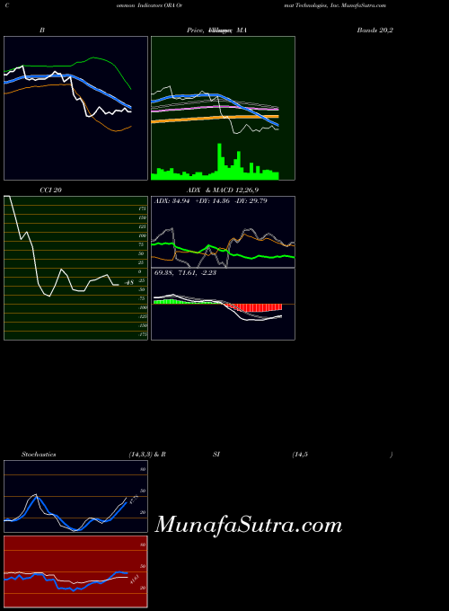 Ormat Technologies indicators chart 