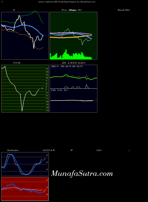 Orchid Island indicators chart 