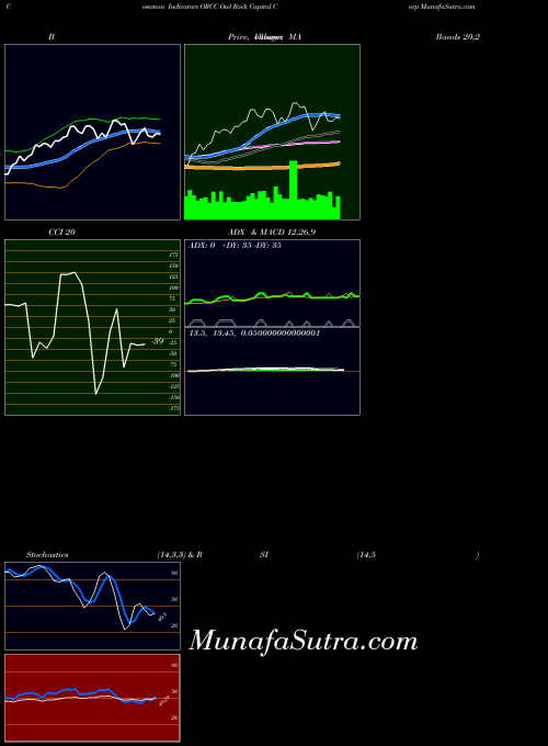 Owl Rock indicators chart 