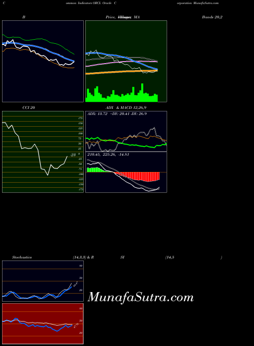 NYSE Oracle Corporation ORCL All indicator, Oracle Corporation ORCL indicators All technical analysis, Oracle Corporation ORCL indicators All free charts, Oracle Corporation ORCL indicators All historical values NYSE