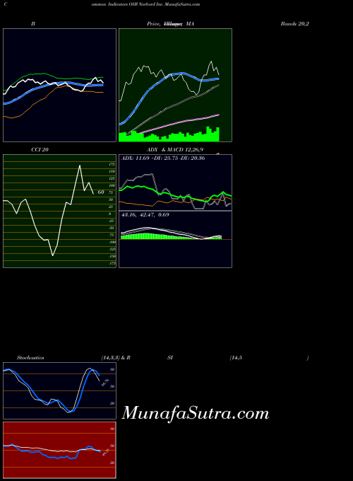 NYSE Norbord Inc. OSB All indicator, Norbord Inc. OSB indicators All technical analysis, Norbord Inc. OSB indicators All free charts, Norbord Inc. OSB indicators All historical values NYSE