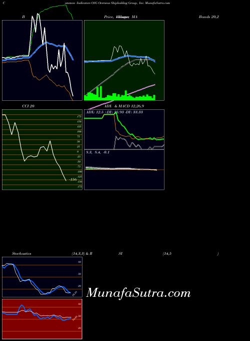 NYSE Overseas Shipholding Group, Inc. OSG All indicator, Overseas Shipholding Group, Inc. OSG indicators All technical analysis, Overseas Shipholding Group, Inc. OSG indicators All free charts, Overseas Shipholding Group, Inc. OSG indicators All historical values NYSE