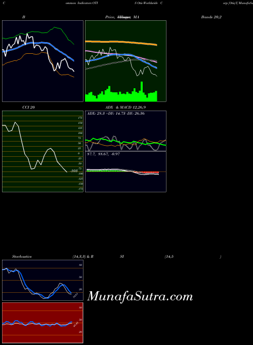 Otis Worldwide indicators chart 