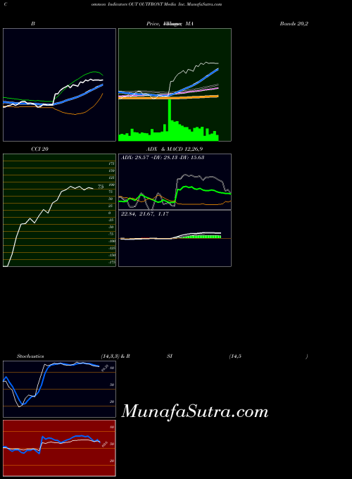 Outfront Media indicators chart 