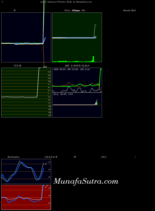 Pandora Media indicators chart 