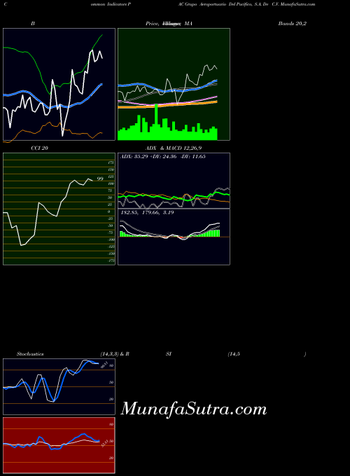 NYSE Grupo Aeroportuario Del Pacifico, S.A. De C.V. PAC MA indicator, Grupo Aeroportuario Del Pacifico, S.A. De C.V. PAC indicators MA technical analysis, Grupo Aeroportuario Del Pacifico, S.A. De C.V. PAC indicators MA free charts, Grupo Aeroportuario Del Pacifico, S.A. De C.V. PAC indicators MA historical values NYSE