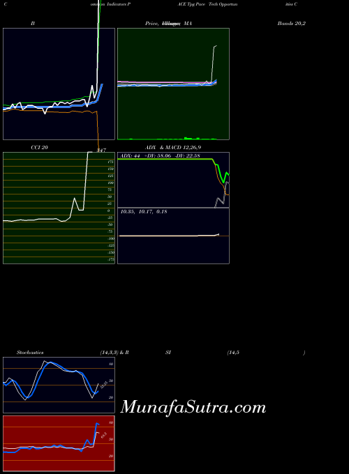 Tpg Pace indicators chart 