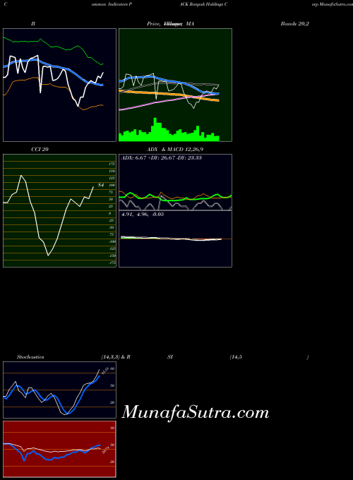 Ranpak Holdings indicators chart 