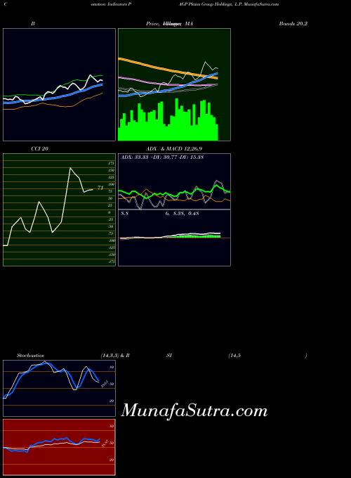 NYSE Plains Group Holdings, L.P. PAGP All indicator, Plains Group Holdings, L.P. PAGP indicators All technical analysis, Plains Group Holdings, L.P. PAGP indicators All free charts, Plains Group Holdings, L.P. PAGP indicators All historical values NYSE