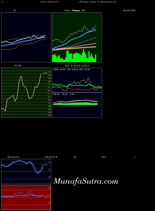 Pampa Energia indicators chart 