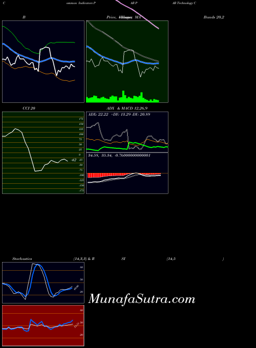 NYSE PAR Technology Corporation PAR All indicator, PAR Technology Corporation PAR indicators All technical analysis, PAR Technology Corporation PAR indicators All free charts, PAR Technology Corporation PAR indicators All historical values NYSE