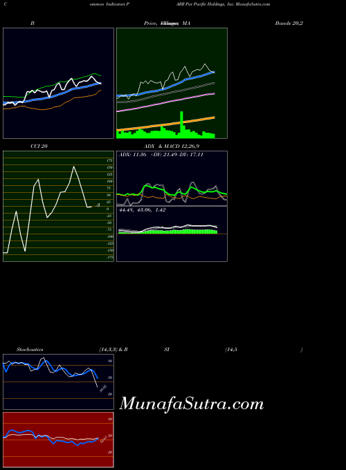NYSE Par Pacific Holdings, Inc. PARR All indicator, Par Pacific Holdings, Inc. PARR indicators All technical analysis, Par Pacific Holdings, Inc. PARR indicators All free charts, Par Pacific Holdings, Inc. PARR indicators All historical values NYSE