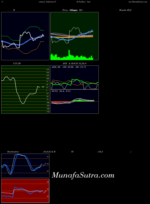 Verifone Systems indicators chart 