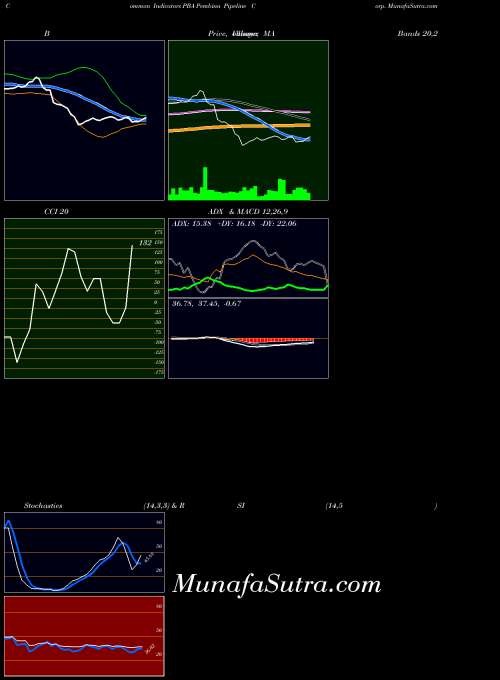 NYSE Pembina Pipeline Corp. PBA All indicator, Pembina Pipeline Corp. PBA indicators All technical analysis, Pembina Pipeline Corp. PBA indicators All free charts, Pembina Pipeline Corp. PBA indicators All historical values NYSE