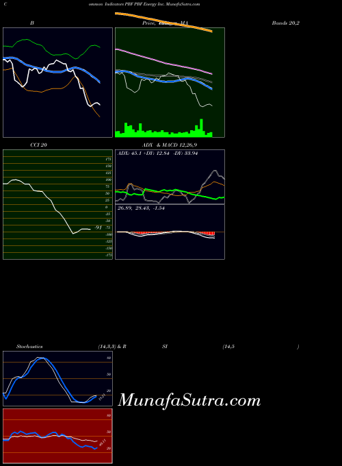 Pbf Energy indicators chart 