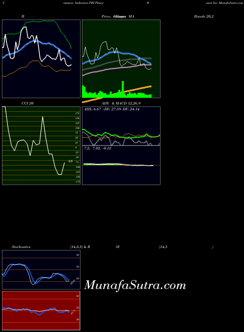 Pitney Bowes indicators chart 