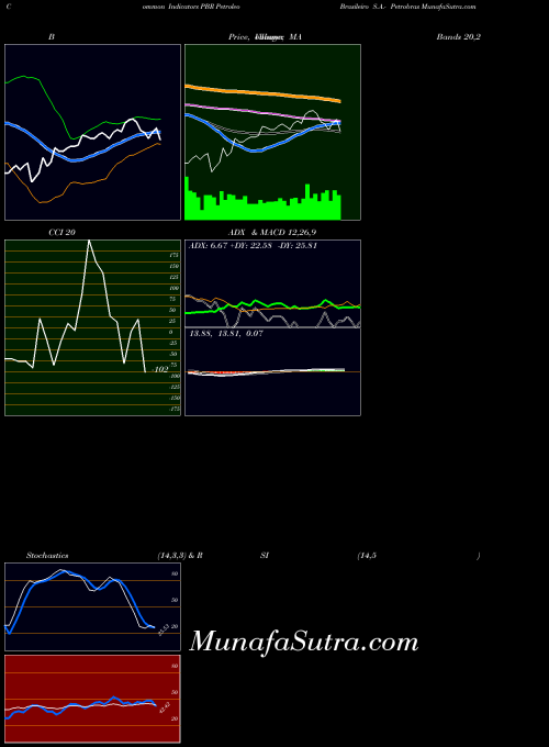 NYSE Petroleo Brasileiro S.A.- Petrobras PBR All indicator, Petroleo Brasileiro S.A.- Petrobras PBR indicators All technical analysis, Petroleo Brasileiro S.A.- Petrobras PBR indicators All free charts, Petroleo Brasileiro S.A.- Petrobras PBR indicators All historical values NYSE