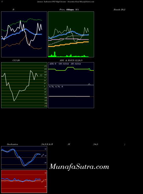 NYSE High Income Securities Fund PCF All indicator, High Income Securities Fund PCF indicators All technical analysis, High Income Securities Fund PCF indicators All free charts, High Income Securities Fund PCF indicators All historical values NYSE