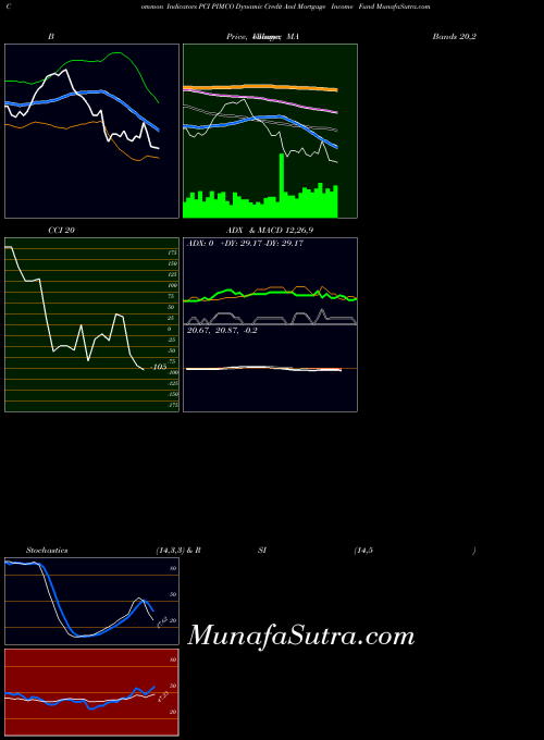 NYSE PIMCO Dynamic Credit And Mortgage Income Fund PCI All indicator, PIMCO Dynamic Credit And Mortgage Income Fund PCI indicators All technical analysis, PIMCO Dynamic Credit And Mortgage Income Fund PCI indicators All free charts, PIMCO Dynamic Credit And Mortgage Income Fund PCI indicators All historical values NYSE