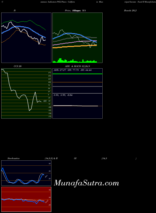 NYSE Pimco California Municipal Income Fund II PCK All indicator, Pimco California Municipal Income Fund II PCK indicators All technical analysis, Pimco California Municipal Income Fund II PCK indicators All free charts, Pimco California Municipal Income Fund II PCK indicators All historical values NYSE