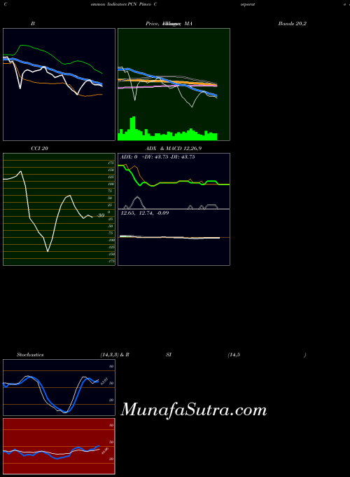 NYSE Pimco Corporate & Income Stategy Fund PCN All indicator, Pimco Corporate & Income Stategy Fund PCN indicators All technical analysis, Pimco Corporate & Income Stategy Fund PCN indicators All free charts, Pimco Corporate & Income Stategy Fund PCN indicators All historical values NYSE
