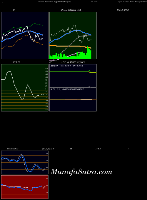 NYSE PIMCO California Municipal Income Fund PCQ All indicator, PIMCO California Municipal Income Fund PCQ indicators All technical analysis, PIMCO California Municipal Income Fund PCQ indicators All free charts, PIMCO California Municipal Income Fund PCQ indicators All historical values NYSE
