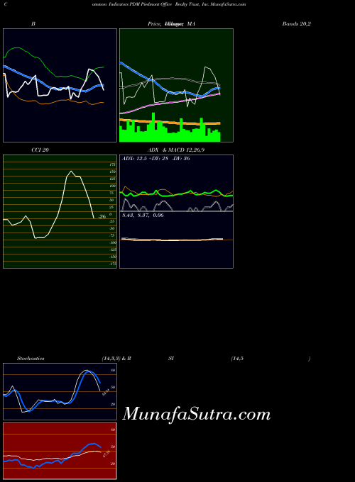 Piedmontfice Realty indicators chart 