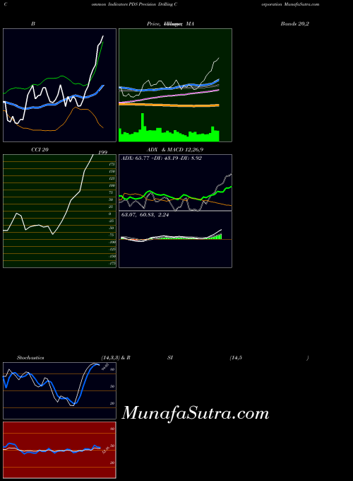 NYSE Precision Drilling Corporation PDS MA indicator, Precision Drilling Corporation PDS indicators MA technical analysis, Precision Drilling Corporation PDS indicators MA free charts, Precision Drilling Corporation PDS indicators MA historical values NYSE