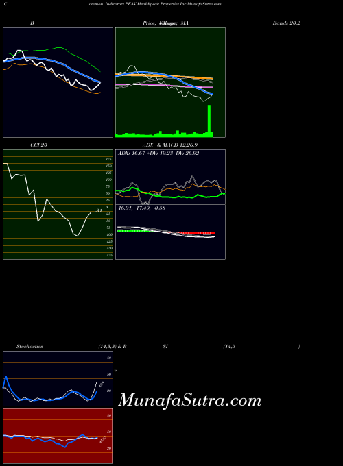 Healthpeak Properties indicators chart 