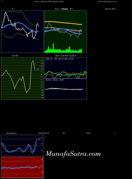NYSE Pebblebrook Hotel Trust PEB ADX indicator, Pebblebrook Hotel Trust PEB indicators ADX technical analysis, Pebblebrook Hotel Trust PEB indicators ADX free charts, Pebblebrook Hotel Trust PEB indicators ADX historical values NYSE
