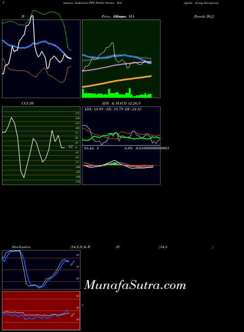 Public Service indicators chart 