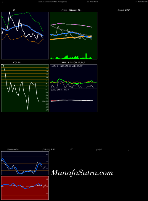 NYSE Pennsylvania Real Estate Investment Trust PEI All indicator, Pennsylvania Real Estate Investment Trust PEI indicators All technical analysis, Pennsylvania Real Estate Investment Trust PEI indicators All free charts, Pennsylvania Real Estate Investment Trust PEI indicators All historical values NYSE