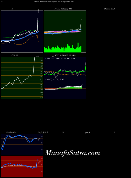 Pepsico Inc indicators chart 