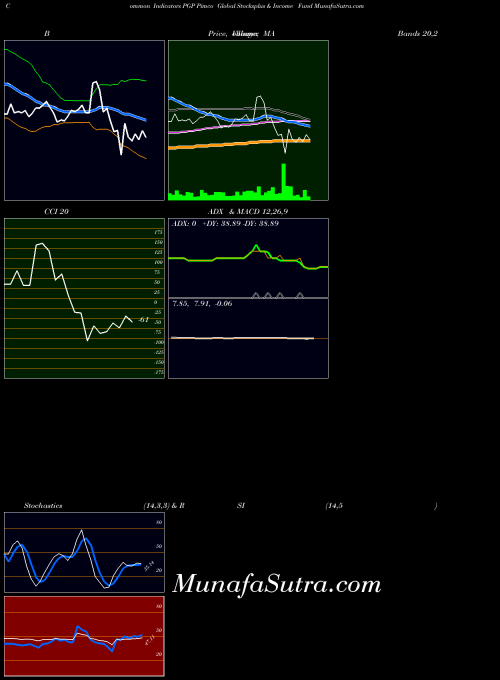 NYSE Pimco Global Stocksplus & Income Fund PGP All indicator, Pimco Global Stocksplus & Income Fund PGP indicators All technical analysis, Pimco Global Stocksplus & Income Fund PGP indicators All free charts, Pimco Global Stocksplus & Income Fund PGP indicators All historical values NYSE