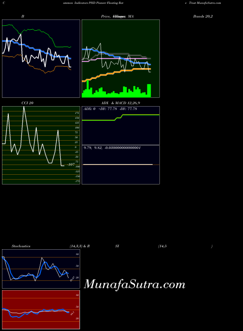 NYSE Pioneer Floating Rate Trust PHD All indicator, Pioneer Floating Rate Trust PHD indicators All technical analysis, Pioneer Floating Rate Trust PHD indicators All free charts, Pioneer Floating Rate Trust PHD indicators All historical values NYSE