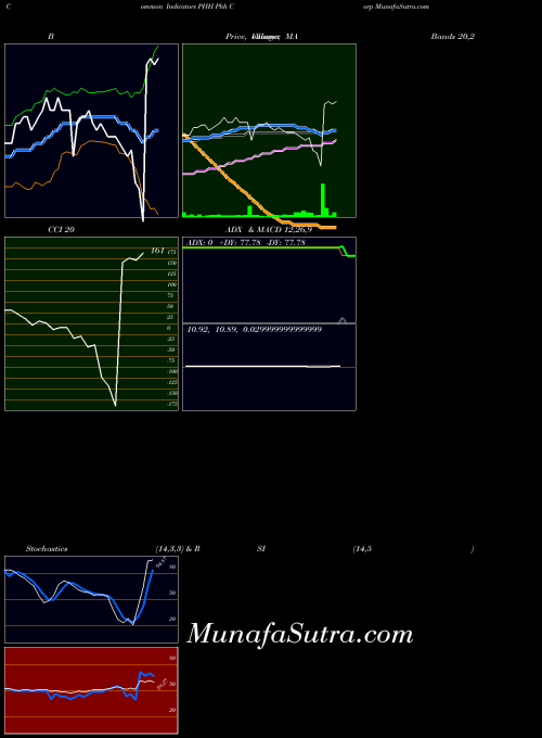NYSE Phh Corp PHH All indicator, Phh Corp PHH indicators All technical analysis, Phh Corp PHH indicators All free charts, Phh Corp PHH indicators All historical values NYSE