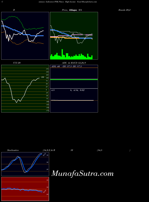 Pimco High indicators chart 