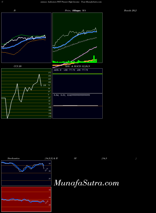 NYSE Pioneer High Income Trust PHT All indicator, Pioneer High Income Trust PHT indicators All technical analysis, Pioneer High Income Trust PHT indicators All free charts, Pioneer High Income Trust PHT indicators All historical values NYSE